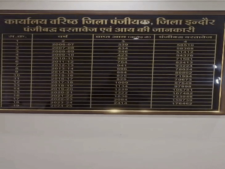 Read more about the article इंदौर में आज से बढ़ीं रजिस्ट्री दरें, 218 करोड़ की हुकुमचंद मिल की ज़मीन पर हुआ सबसे बड़ा सौदा; सरकार को मिला 27 करोड़ का राजस्व!